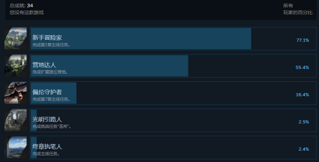《红色沙漠》只有2.4%玩家完成主线剧情 探索内容太多