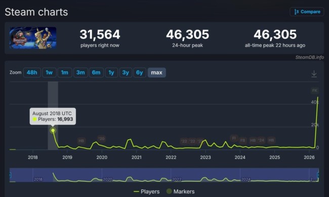 《守墓人2》愿望单突破40万 一代玩家数也飙升