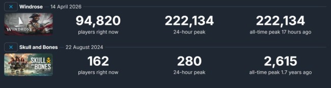 《风启之旅》Steam在线峰值是《碧海黑帆》85倍