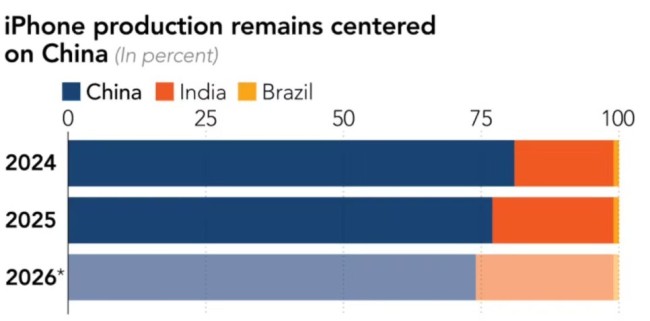 苹果iPhone印度扩产遇阻 没有中国团队根本玩不转