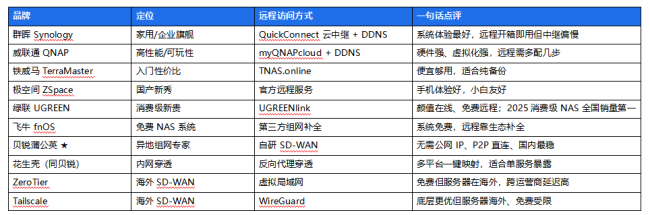 远程 NAS 访问方案全解析：从个人到企业，为什么选择贝锐蒲公英
