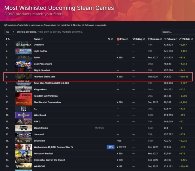 《影之刃零》Steam预售销量达《黑神话》同期73% 愿望单东说念主数破200万