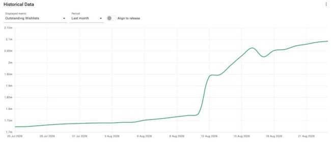 《影之刃零》Steam预售销量达《黑神话》同期73% 愿望单东说念主数破200万