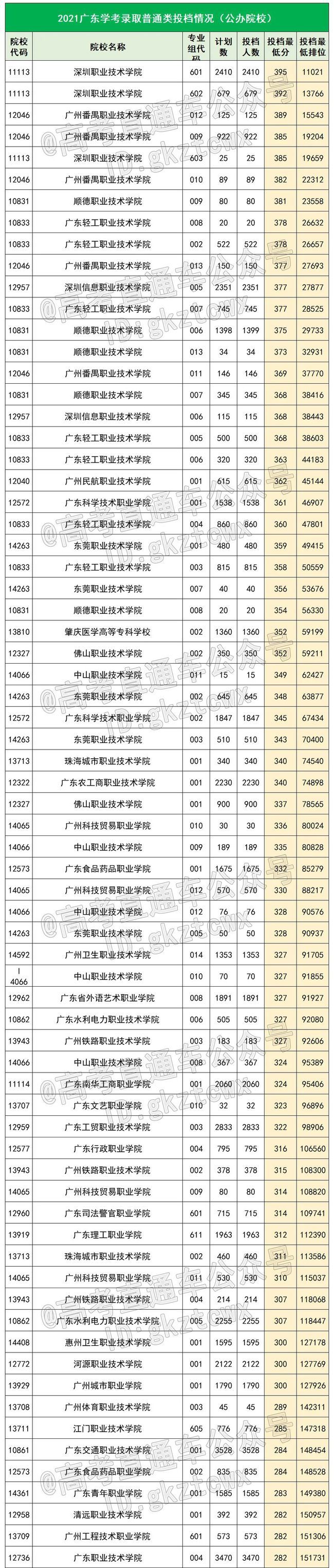广东这些学考生低分就能获得297天假期！最低150分轻松考上公办大学