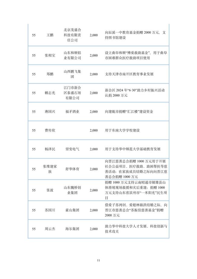 2024中国捐赠百杰榜发布