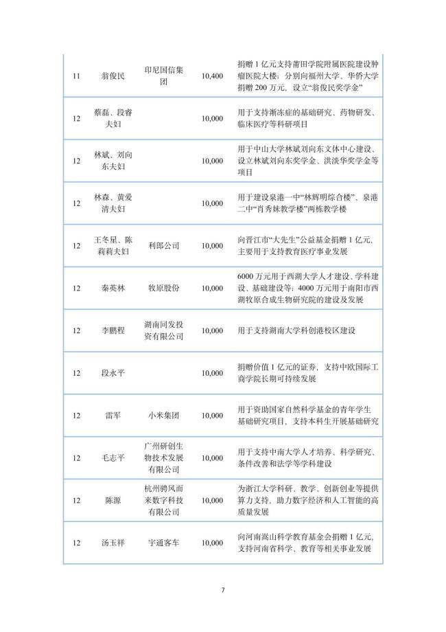 2024中国捐赠百杰榜发布