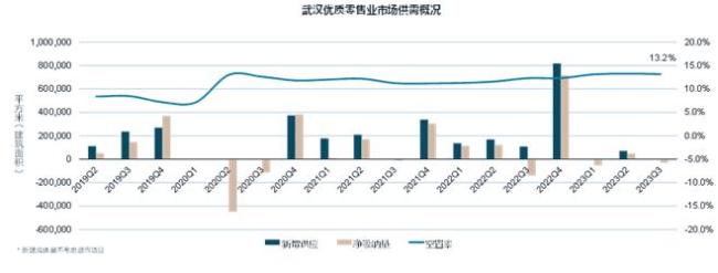 武汉优质零售物业市场逐步回稳，办公楼市场呈弱复苏态势 仲量联行武汉商业地产市场2023年第三季度回顾及展望