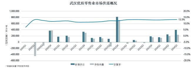 武汉优质办公楼市场需求放缓，零售物业市场量增质升 仲量联行武汉商业地产市场2024年第三季度回顾及展望