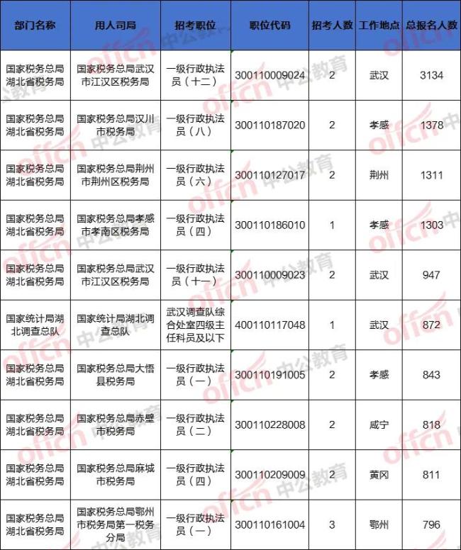 捡漏！国考湖北这3个职位仍无人报考