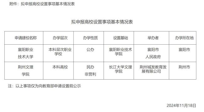 重磅！长江大学文理学院将更名，襄阳职业技术学院将升级本科！