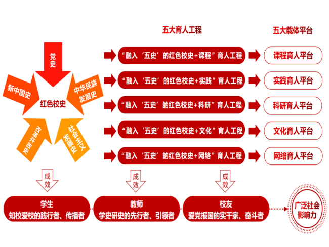 用活红色育人资源 推进校史文化“1+5工程”——中南财经政法大学融入“五史”的红色校史文化育人体系构建与实践