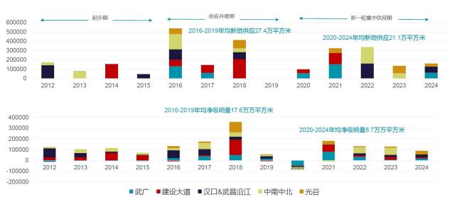 戴德梁行2024年武汉房地产市场回顾与展望