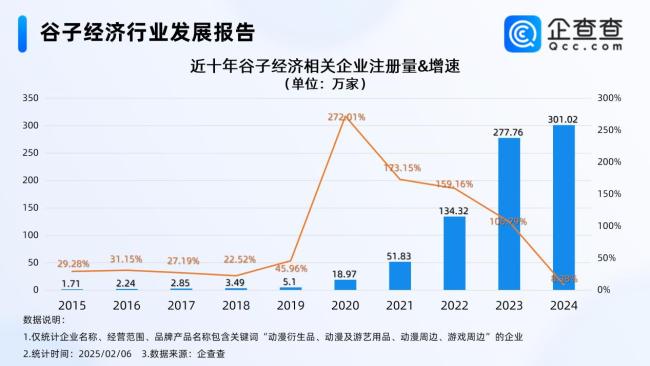 《哪吒2》带火“谷子经济”！企查查：今年已注册14.22万家相关企业