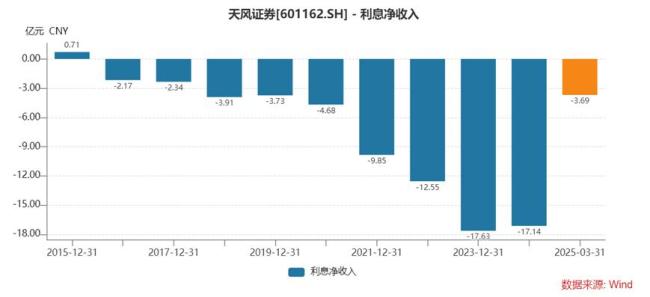 天风证券面临多重挑战：ROE行业倒数，净稳定资金率逼近红线