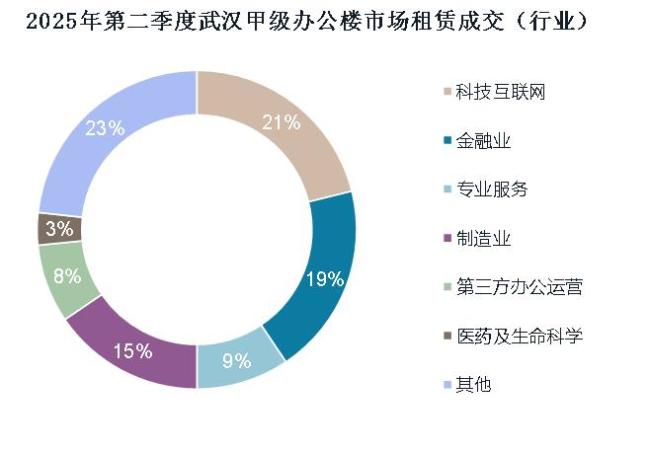 武汉优质办公楼市场持续调整重塑，“政策+文旅”有效提振消费市场 仲量联行武汉商业地产市场2025年第二季度回顾及展望