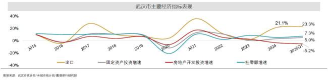 戴德梁行：武汉土拍市场核心宅地热度不减，中心城区楼市回暖显现