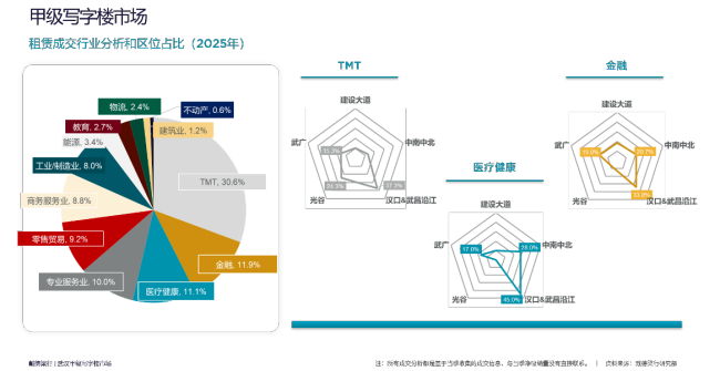 戴德梁行2025武汉年度盘点： 武汉优质零售市场空置率下降，TMT引领甲级写字楼增量需求