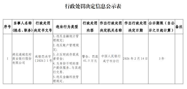 湖北通城农商行被罚41.5万元