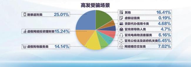 2025年湖北电诈受害群体画像发布  16岁至35岁青年群体占比近半