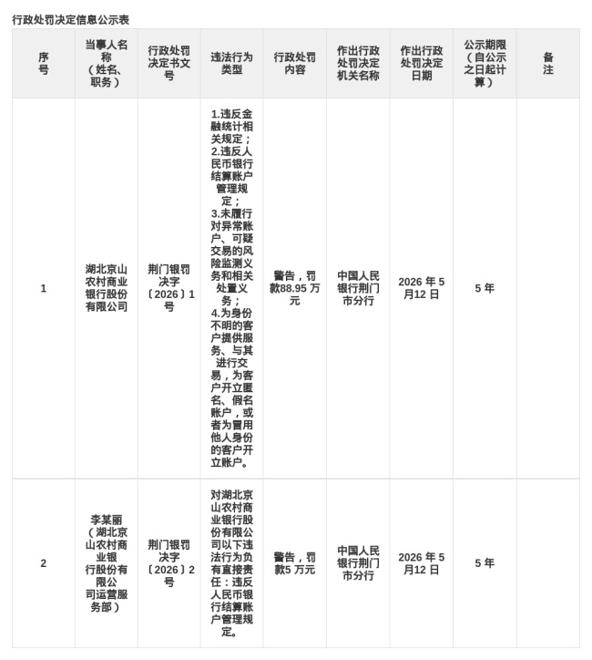 湖北京山农商行被罚88.95万元 涉多项金融违规