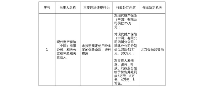 现代财产保险（中国）有限公司湖北分公司被罚30万元