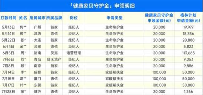 贝壳重疾守护金半年已发放161人 11位经纪人获守护金+格林双重保障