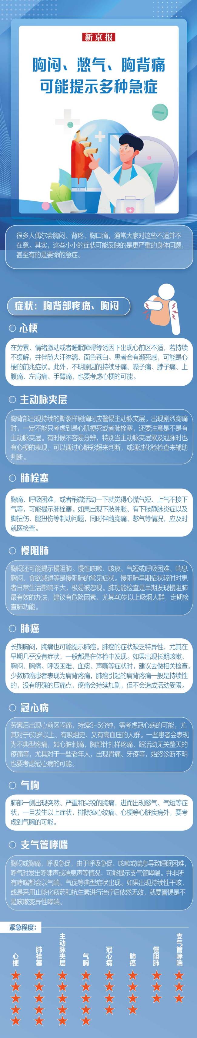 胸闷、憋气、胸背痛，可能提示多种急症！
