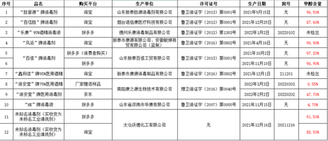 多个电商平台出售有毒消毒液，甲醇冒充酒精