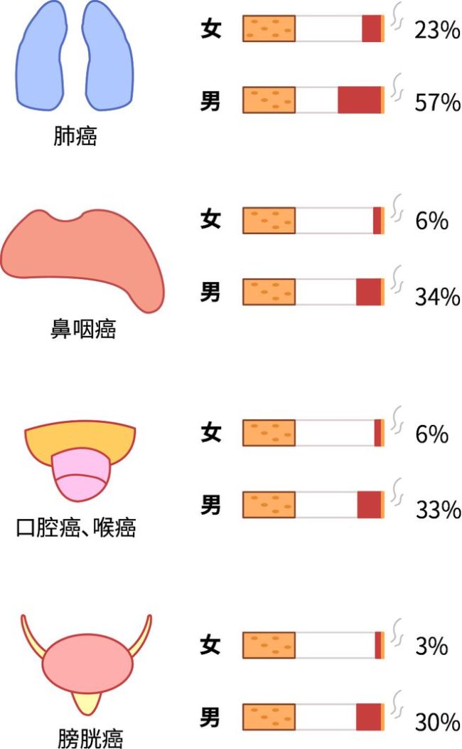 5个生活坏习惯，让你离癌症越来越近