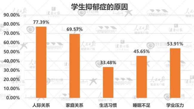 2022最新数据：5成抑郁症患者为在校学生