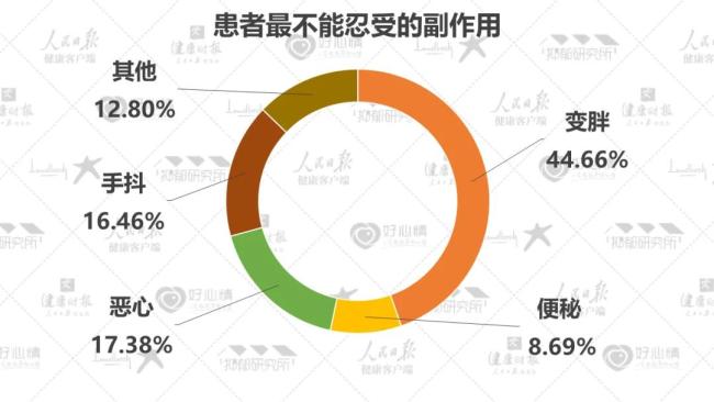 2022最新数据：5成抑郁症患者为在校学生