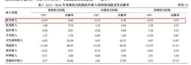 摇摆挂号费：有医院全体1元有地方最高500元