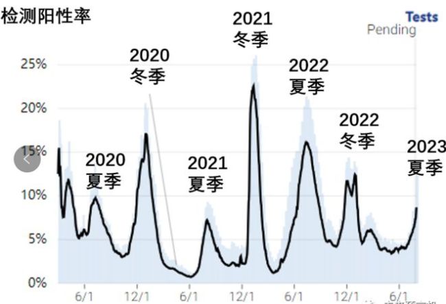 广东月增新冠感染1万余例，张文宏：新冠已与流感相似