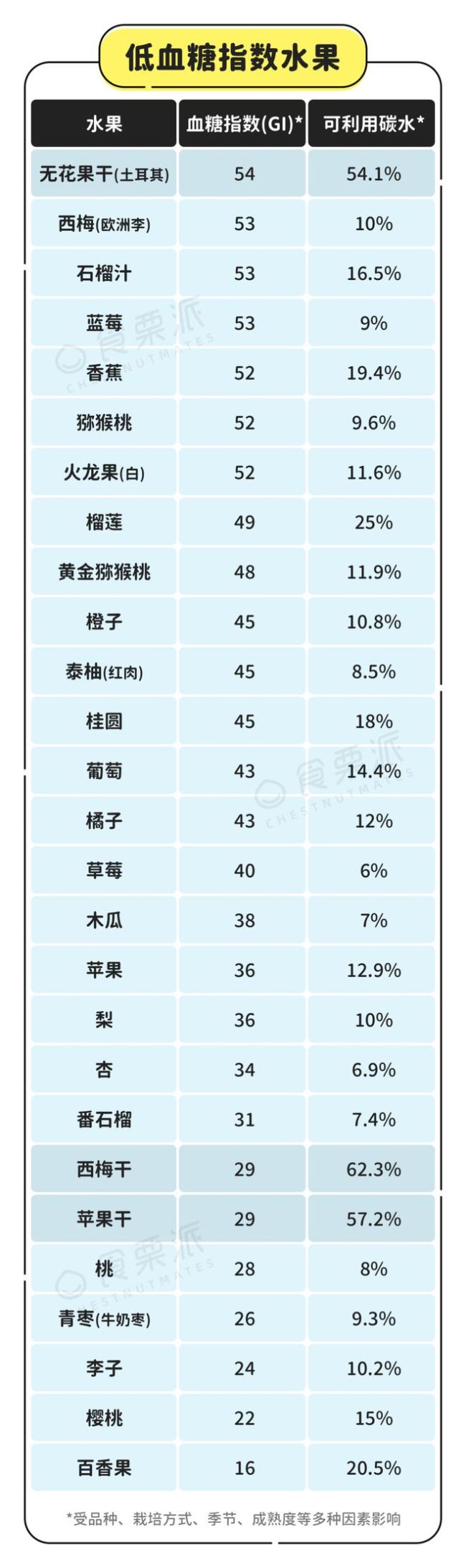 水果升血糖排行榜，5张图帮你放心吃