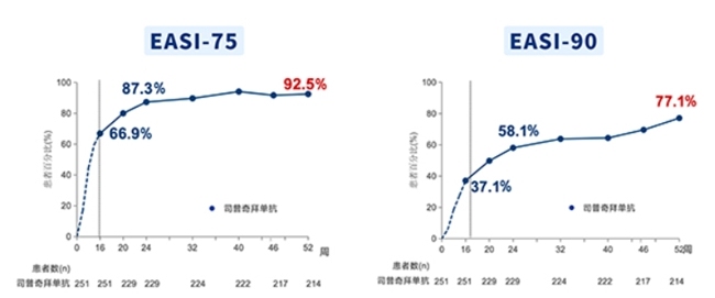 司普奇拜单抗：从源头创新，开启中重度特应性皮炎EASI-90达标新时代