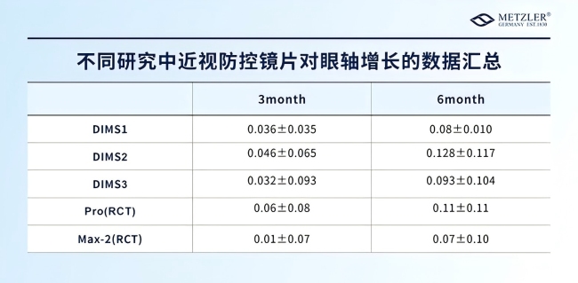 最新进展 | 梅茨勒®离焦镜临床试验结果发布：延缓眼轴增长有效率达67%！