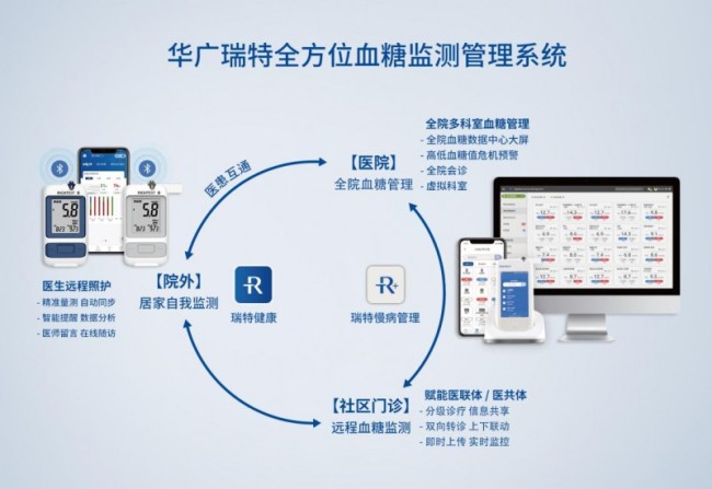 华广瑞特：以“数”为媒 开启“云”上管理血糖新模式