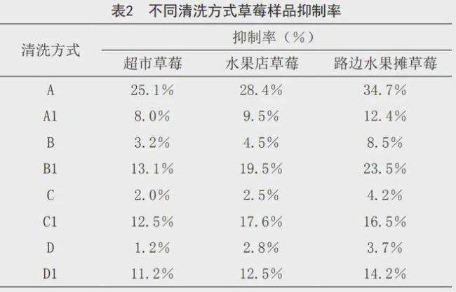 每天狂炫草莓，30天后我竟然变成了……
