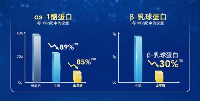 哪款奶粉好消化易吸收提高免疫力？佳贝艾特新悦白实力圈粉！