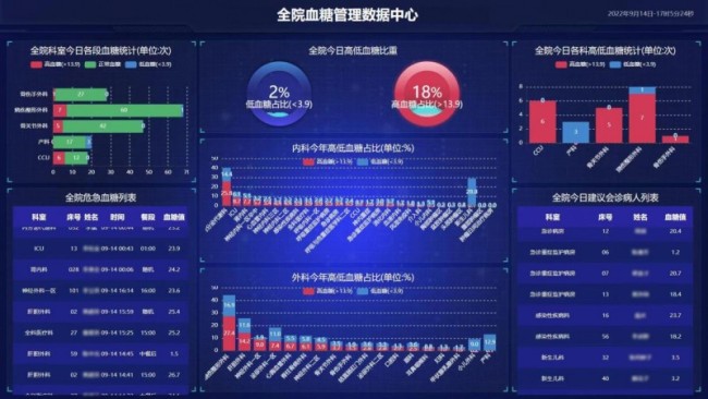 慢病管理有了“数字中枢”，糖尿病防治效果发生革命性改观