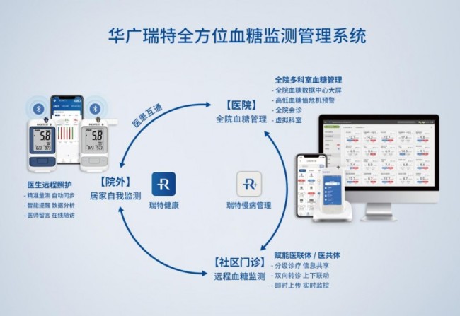 破解糖尿病防控困局，推动国民健康管理从“被动治疗”向“主动健康”转变