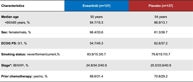 复发风险降低80%!恩沙替尼术后辅助治疗数据在2025 ESMO年会上发布