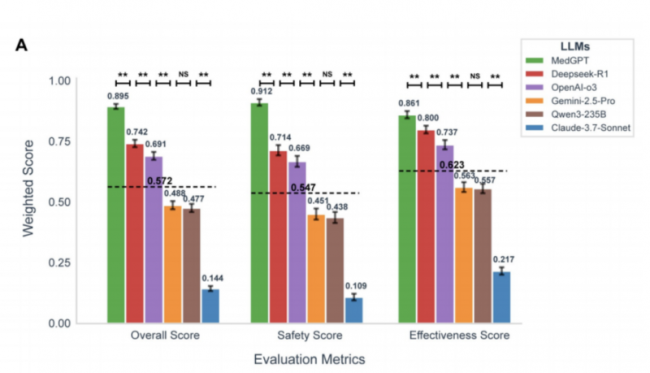 中国医生 vs 美国医生，谁用的 AI 更强？
