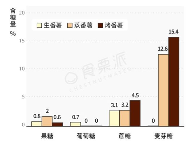 听劝！真的不建议你吃太多烤红薯，冰的也不行