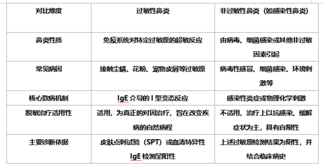 2026过敏性鼻炎脱敏药怎么选？皮下与舌下方案核心数据对比