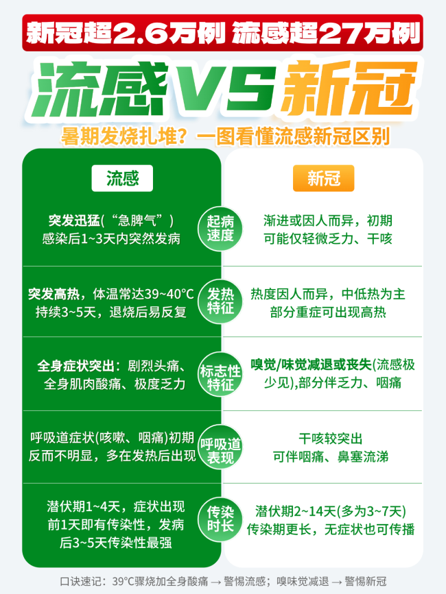 夏季流感,市民家中常备香雪抗病毒、橘红痰咳液等药物