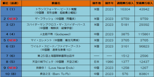 中国本土映画興行週間ランキング（2023.6.12–2023.6.18）