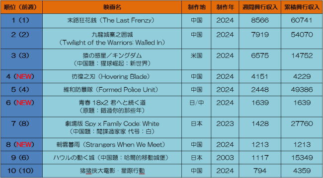 中国本土映画興行週間ランキング（2024.5.14