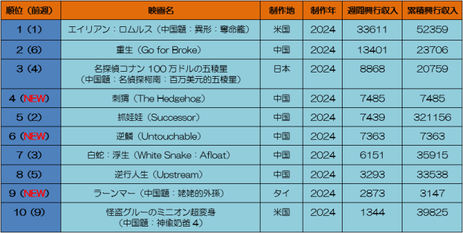 中国本土映画興行週間ランキング（2024.8.19