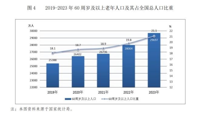 中国で60歳以上の高齢者数は総人口の2割超